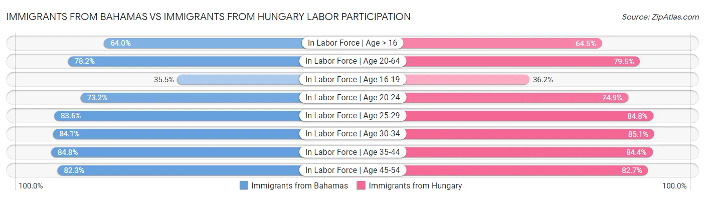 Immigrants from Bahamas vs Immigrants from Hungary Labor Participation