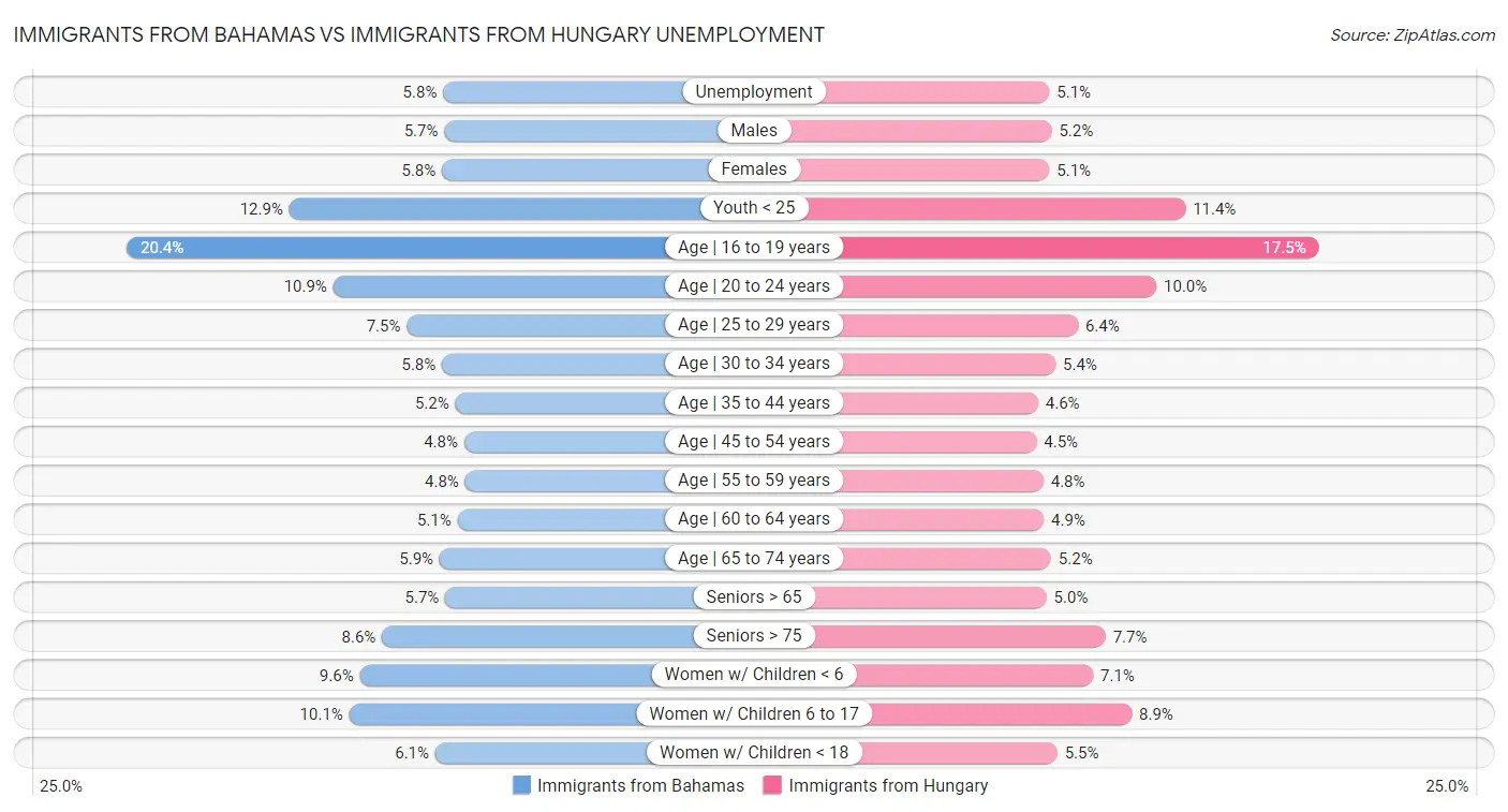 Immigrants from Bahamas vs Immigrants from Hungary Unemployment