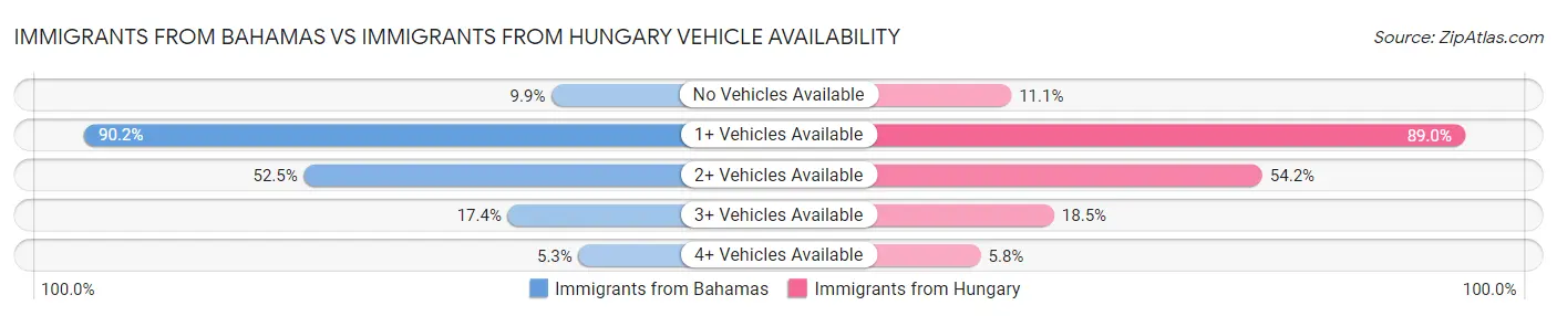 Immigrants from Bahamas vs Immigrants from Hungary Vehicle Availability