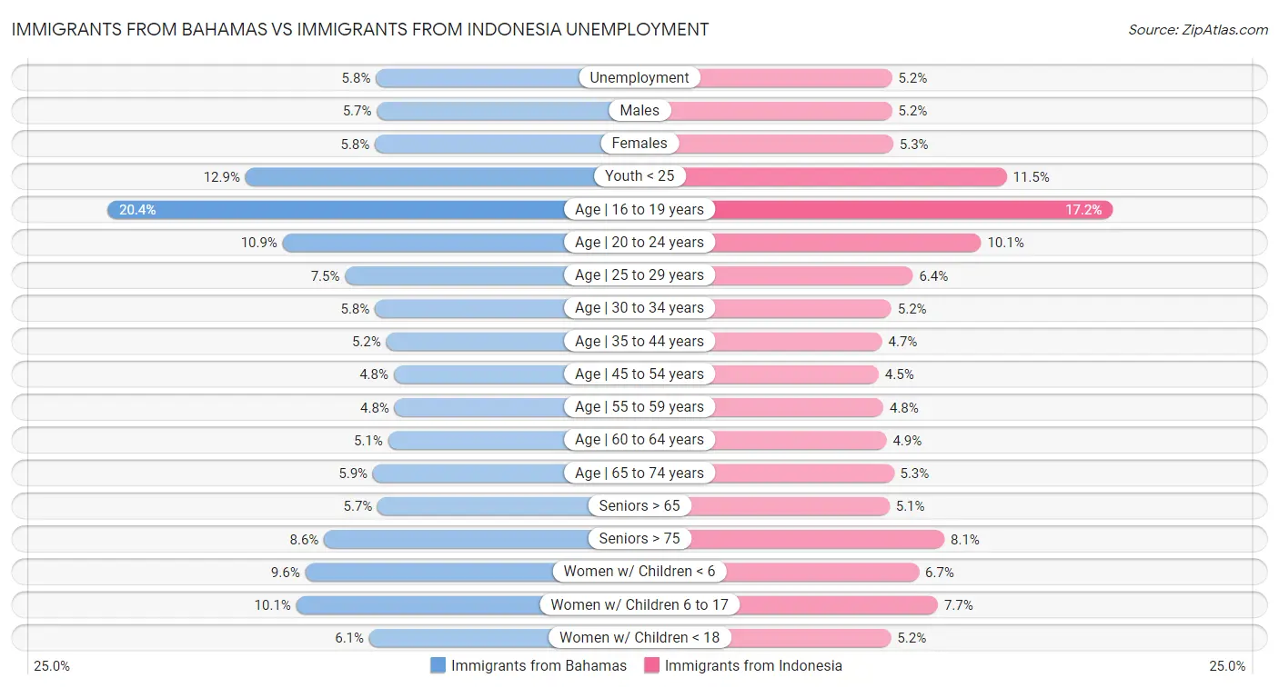 Immigrants from Bahamas vs Immigrants from Indonesia Unemployment