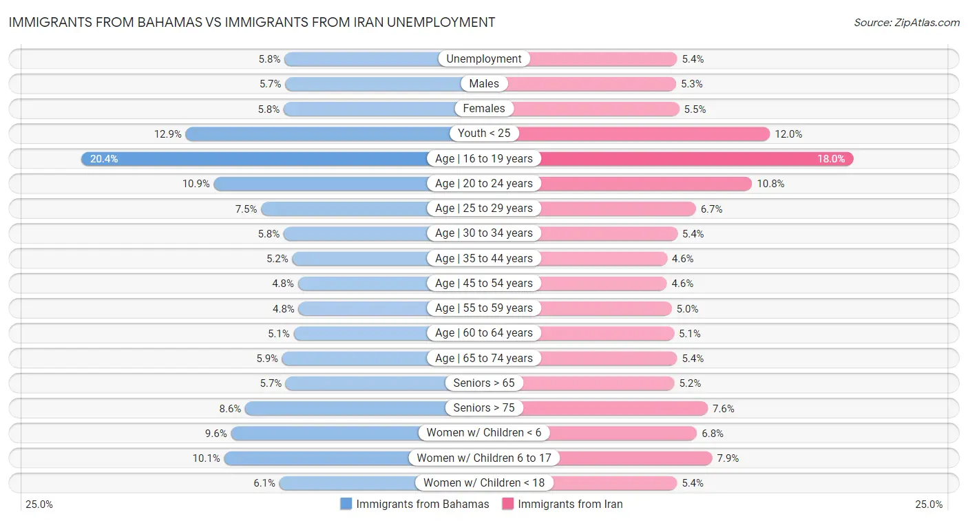 Immigrants from Bahamas vs Immigrants from Iran Unemployment