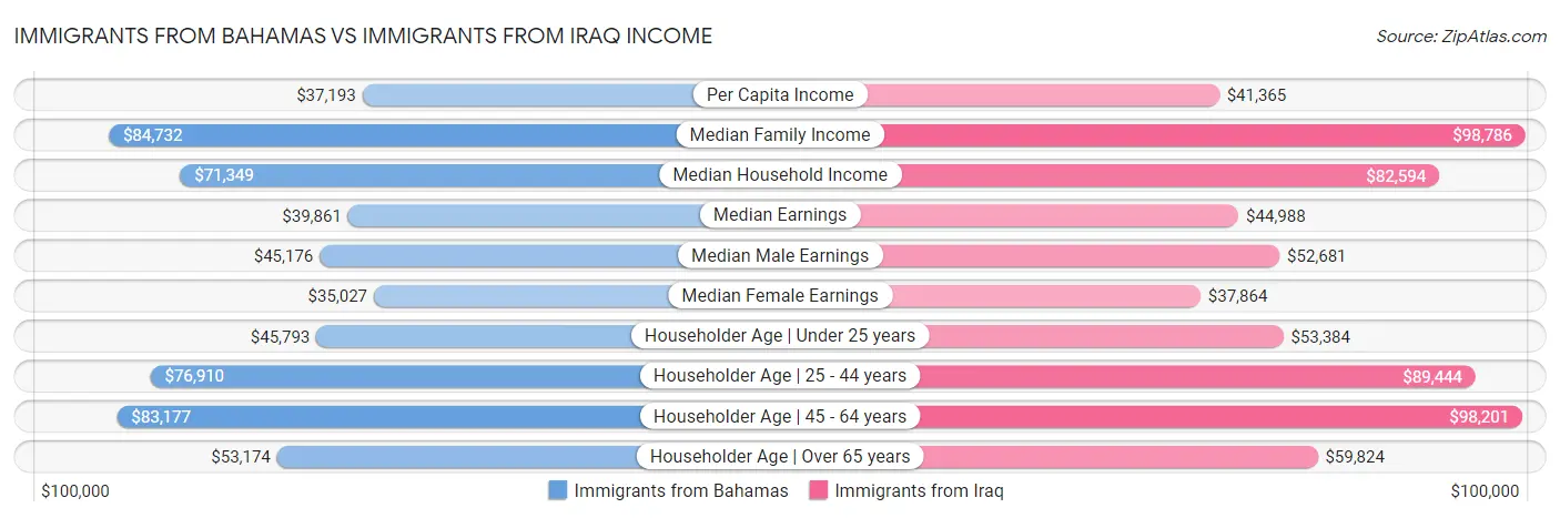 Immigrants from Bahamas vs Immigrants from Iraq Income
