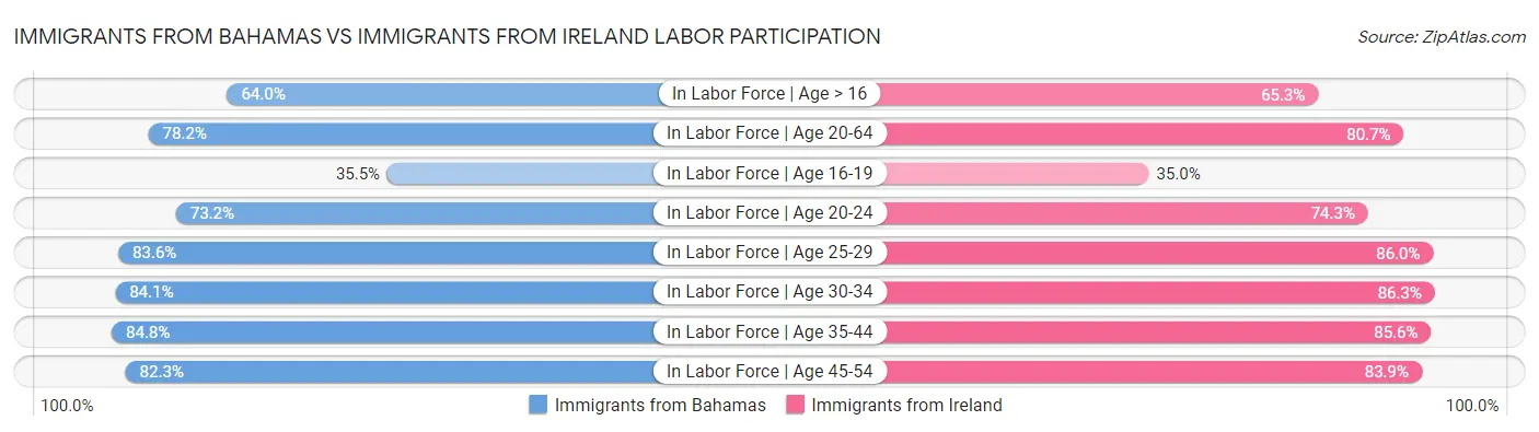 Immigrants from Bahamas vs Immigrants from Ireland Labor Participation