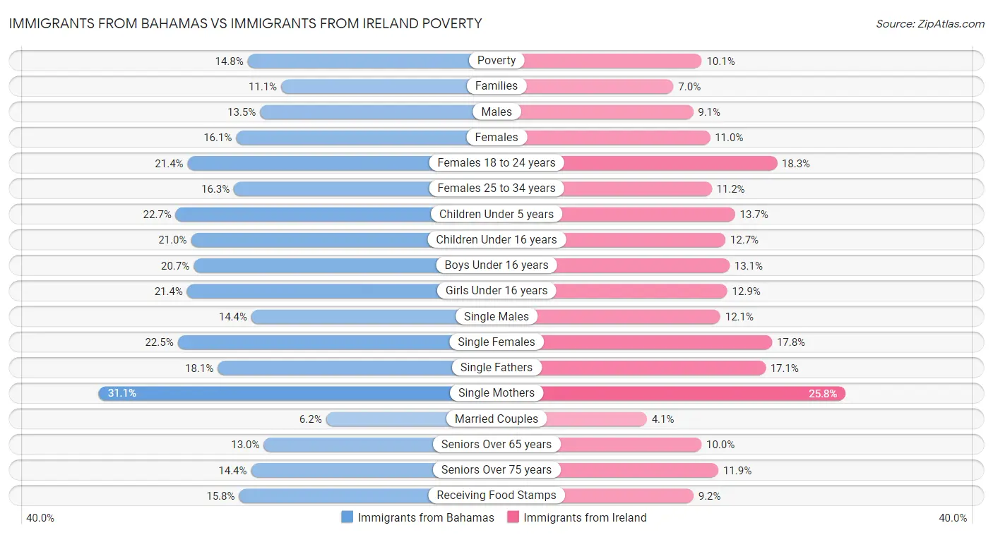 Immigrants from Bahamas vs Immigrants from Ireland Poverty