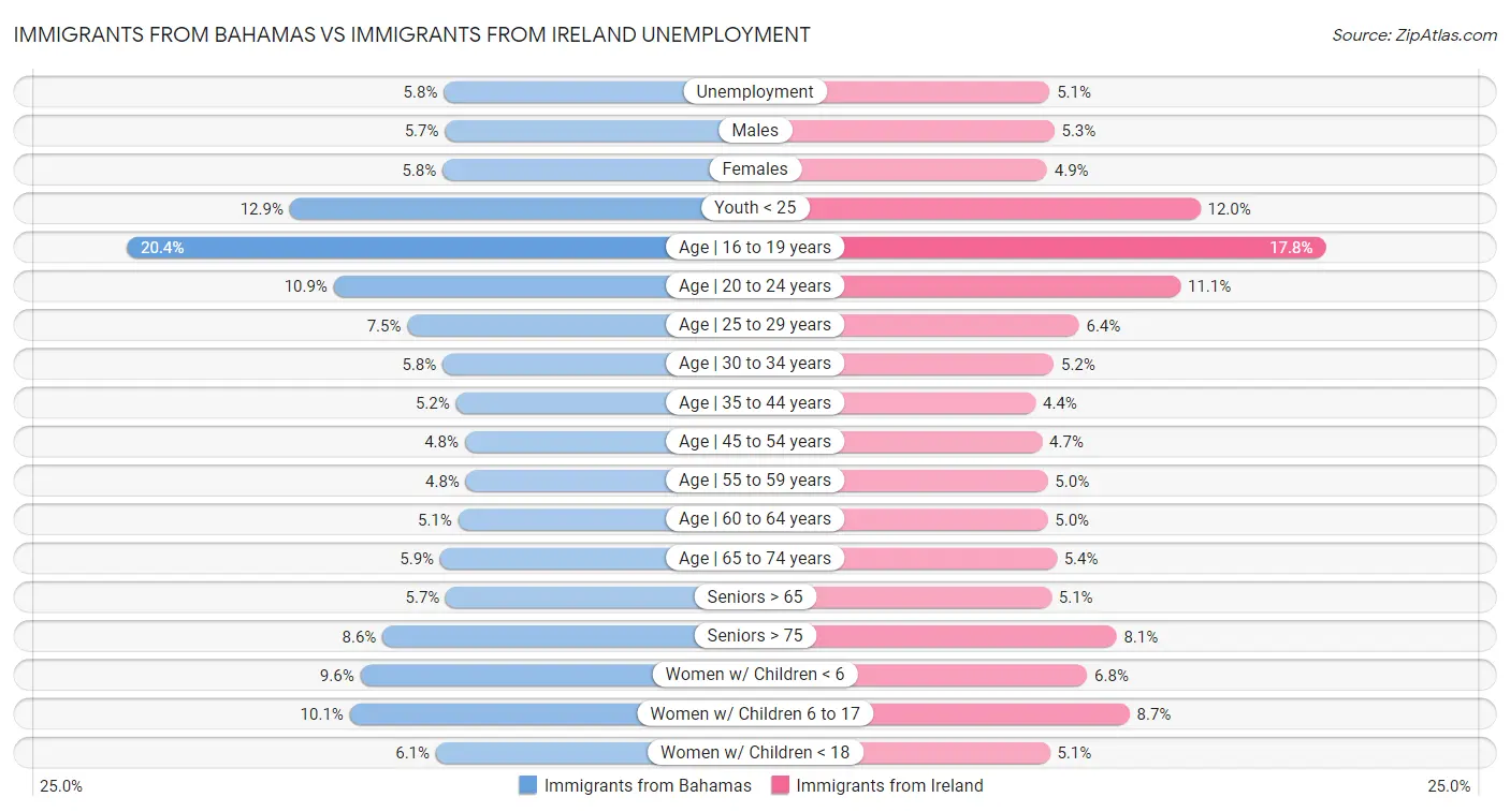 Immigrants from Bahamas vs Immigrants from Ireland Unemployment