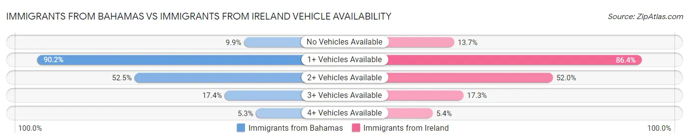 Immigrants from Bahamas vs Immigrants from Ireland Vehicle Availability