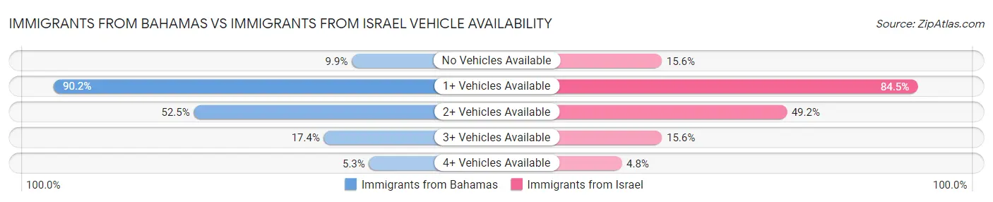 Immigrants from Bahamas vs Immigrants from Israel Vehicle Availability