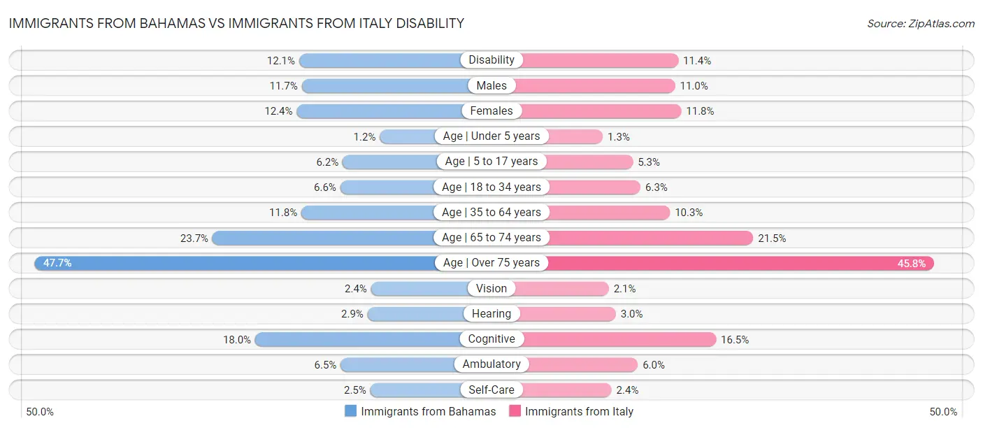 Immigrants from Bahamas vs Immigrants from Italy Disability