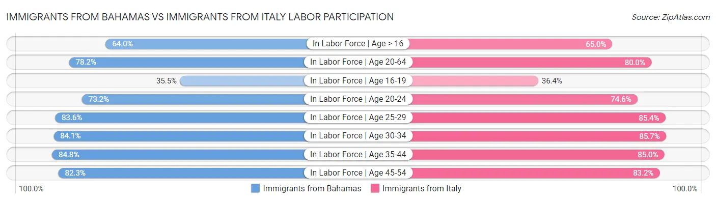 Immigrants from Bahamas vs Immigrants from Italy Labor Participation