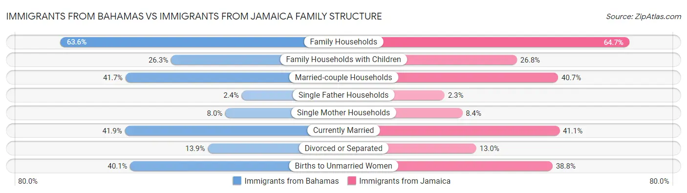 Immigrants from Bahamas vs Immigrants from Jamaica Family Structure