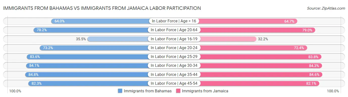 Immigrants from Bahamas vs Immigrants from Jamaica Labor Participation