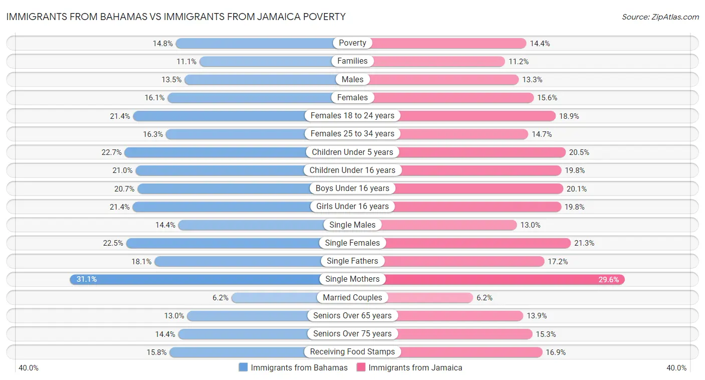 Immigrants from Bahamas vs Immigrants from Jamaica Poverty