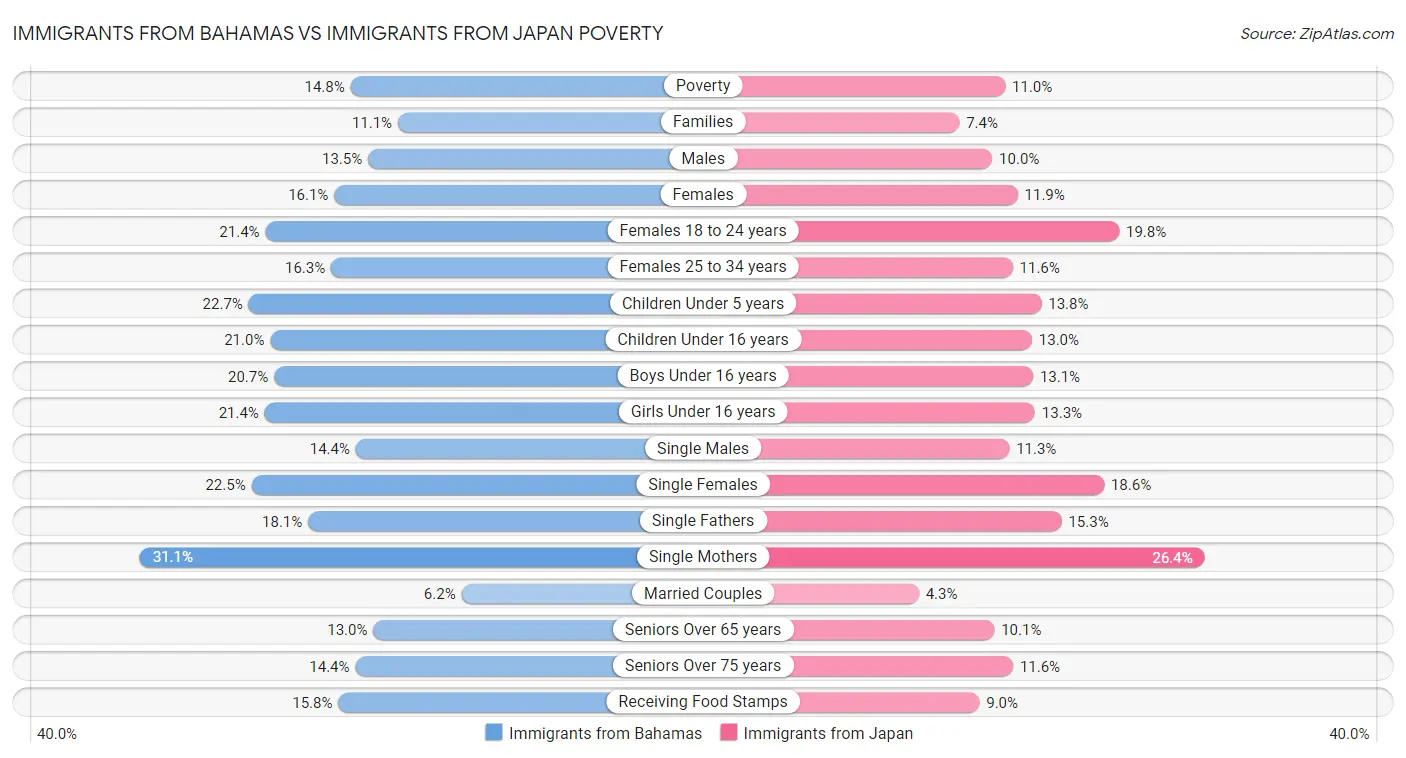 Immigrants from Bahamas vs Immigrants from Japan Poverty