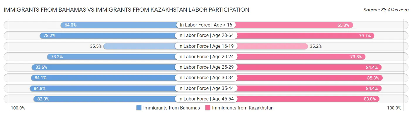 Immigrants from Bahamas vs Immigrants from Kazakhstan Labor Participation