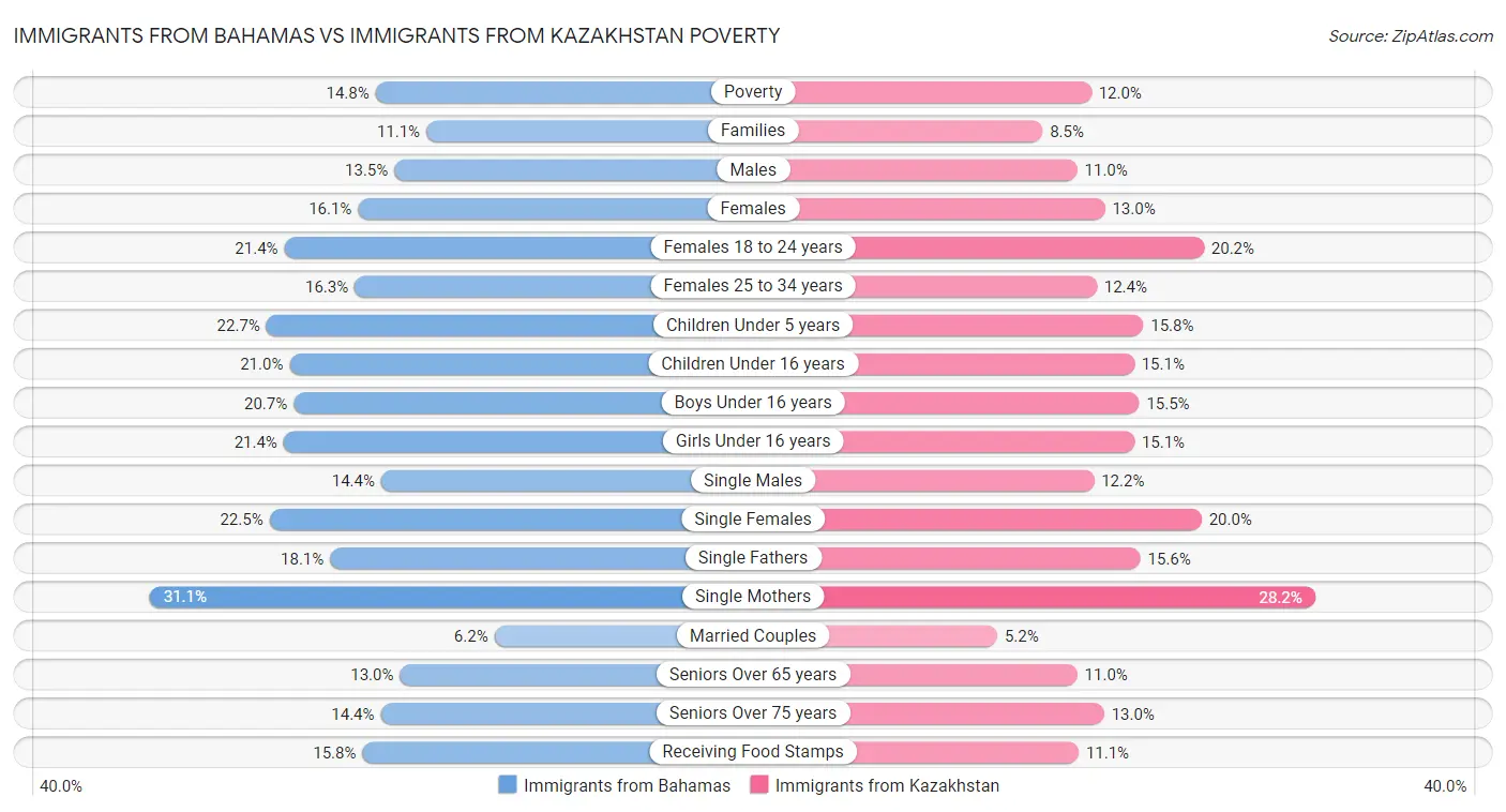 Immigrants from Bahamas vs Immigrants from Kazakhstan Poverty