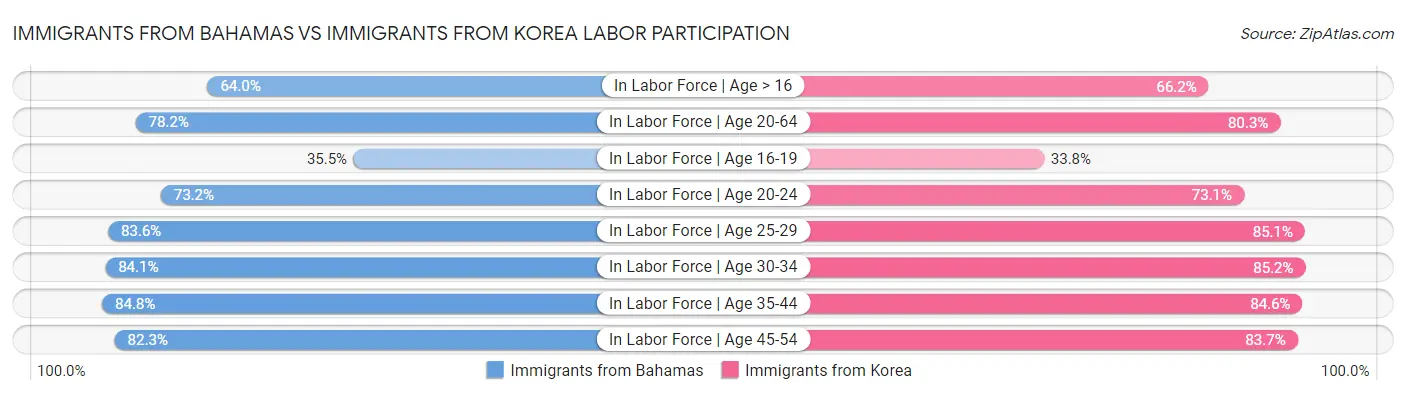 Immigrants from Bahamas vs Immigrants from Korea Labor Participation