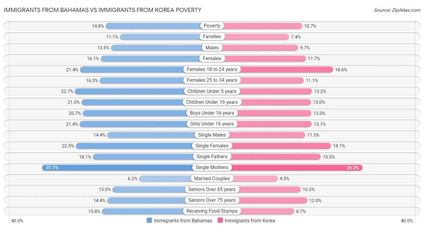 Immigrants from Bahamas vs Immigrants from Korea Poverty