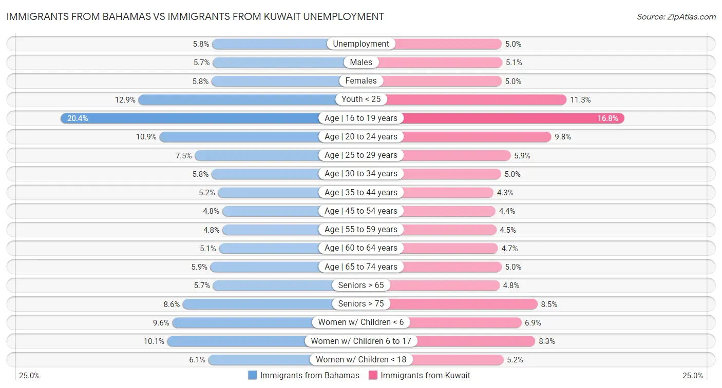 Immigrants from Bahamas vs Immigrants from Kuwait Unemployment