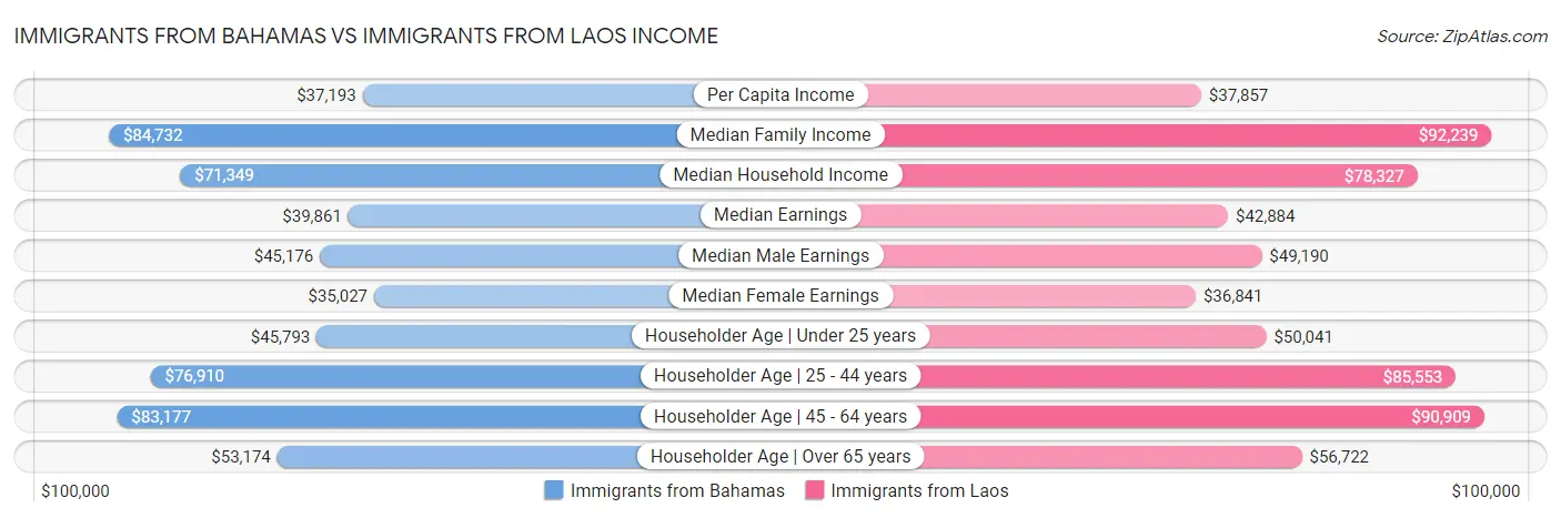 Immigrants from Bahamas vs Immigrants from Laos Income