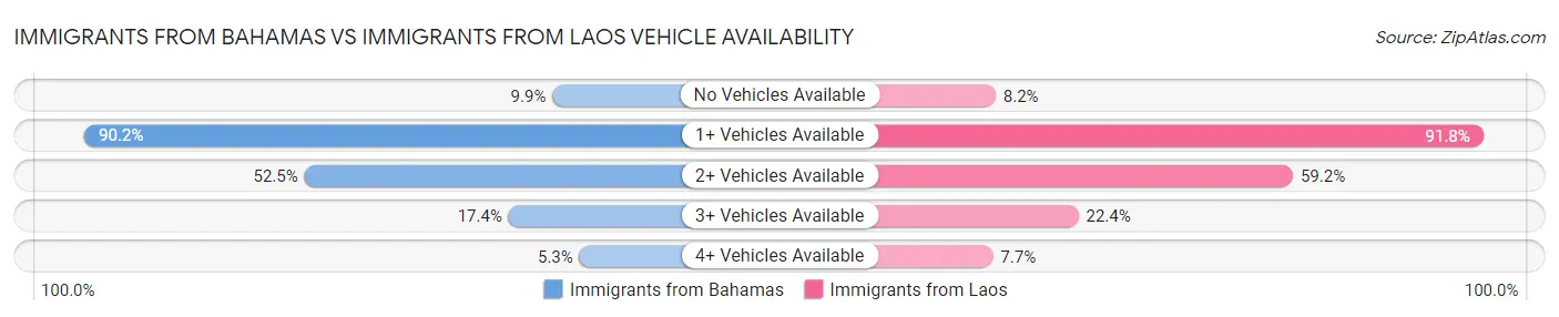 Immigrants from Bahamas vs Immigrants from Laos Vehicle Availability