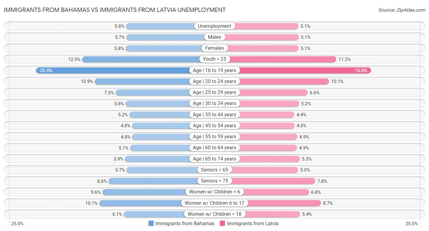 Immigrants from Bahamas vs Immigrants from Latvia Unemployment