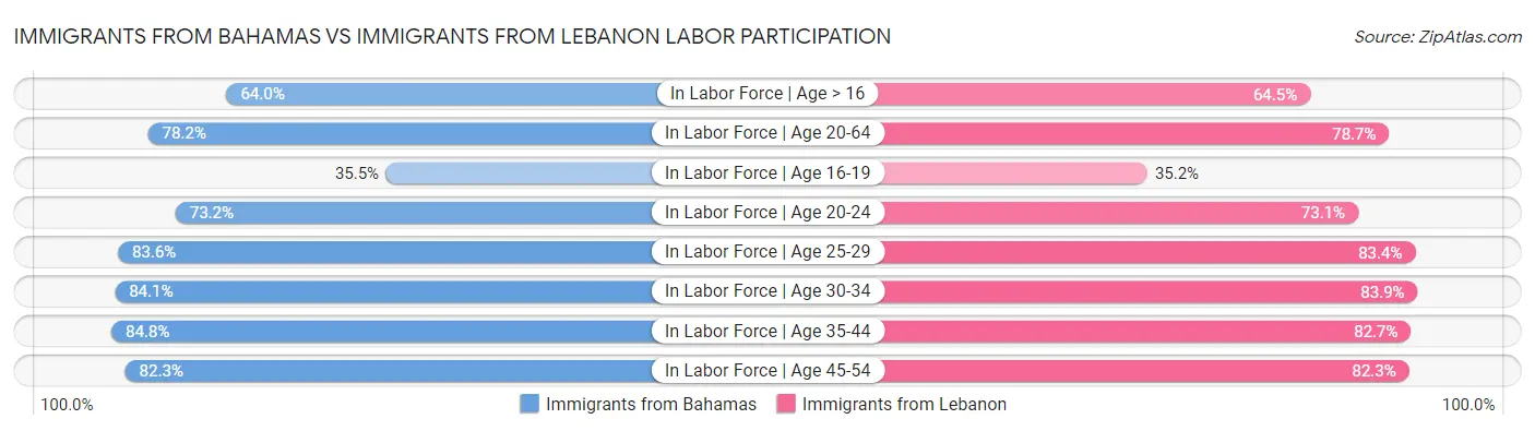 Immigrants from Bahamas vs Immigrants from Lebanon Labor Participation