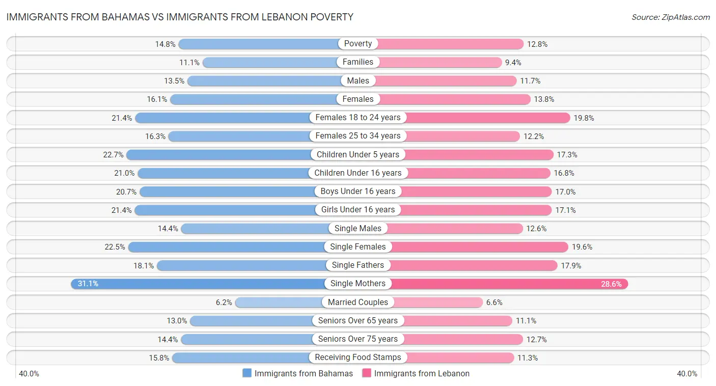 Immigrants from Bahamas vs Immigrants from Lebanon Poverty
