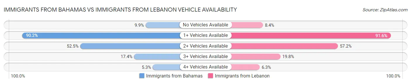 Immigrants from Bahamas vs Immigrants from Lebanon Vehicle Availability