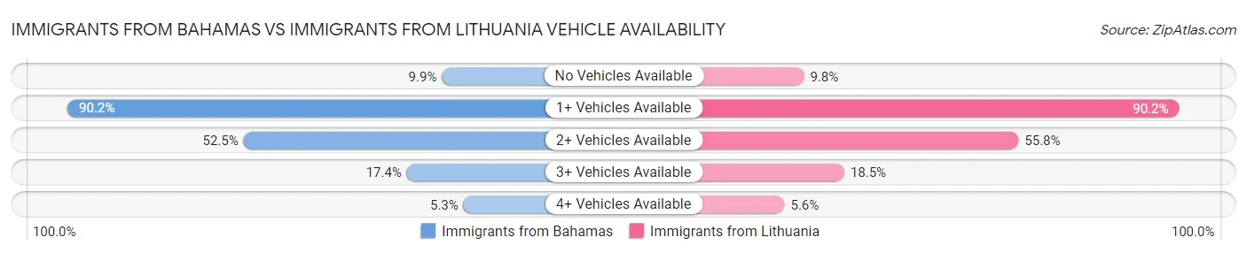 Immigrants from Bahamas vs Immigrants from Lithuania Vehicle Availability
