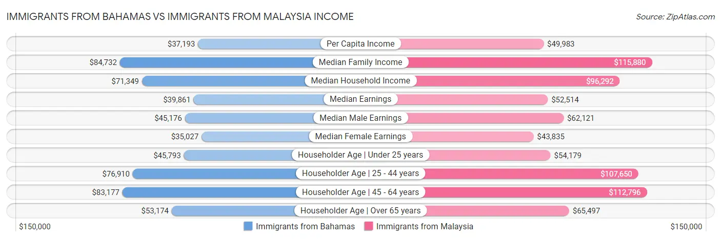 Immigrants from Bahamas vs Immigrants from Malaysia Income