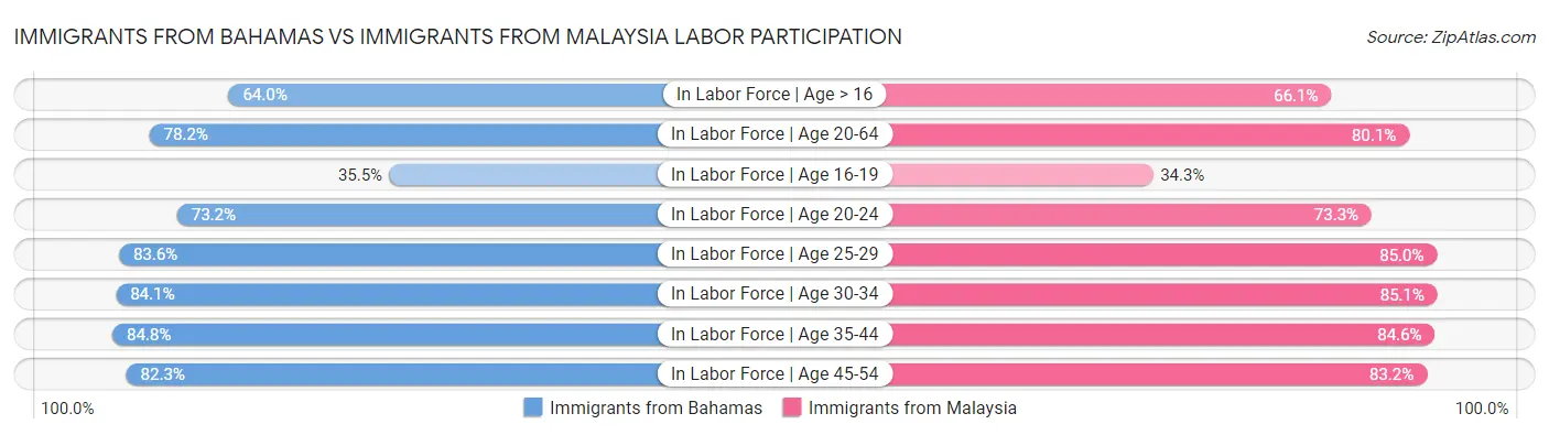 Immigrants from Bahamas vs Immigrants from Malaysia Labor Participation