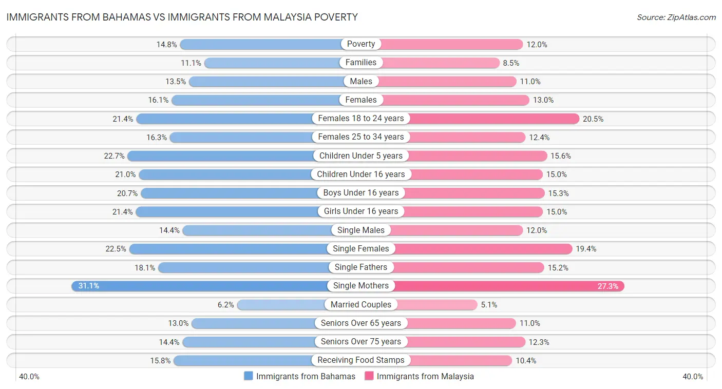 Immigrants from Bahamas vs Immigrants from Malaysia Poverty