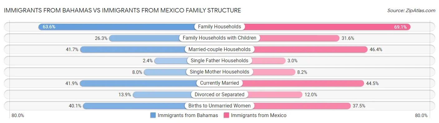 Immigrants from Bahamas vs Immigrants from Mexico Family Structure