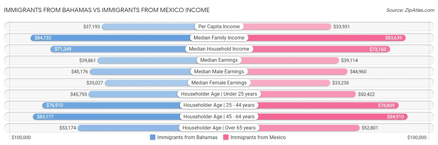 Immigrants from Bahamas vs Immigrants from Mexico Income
