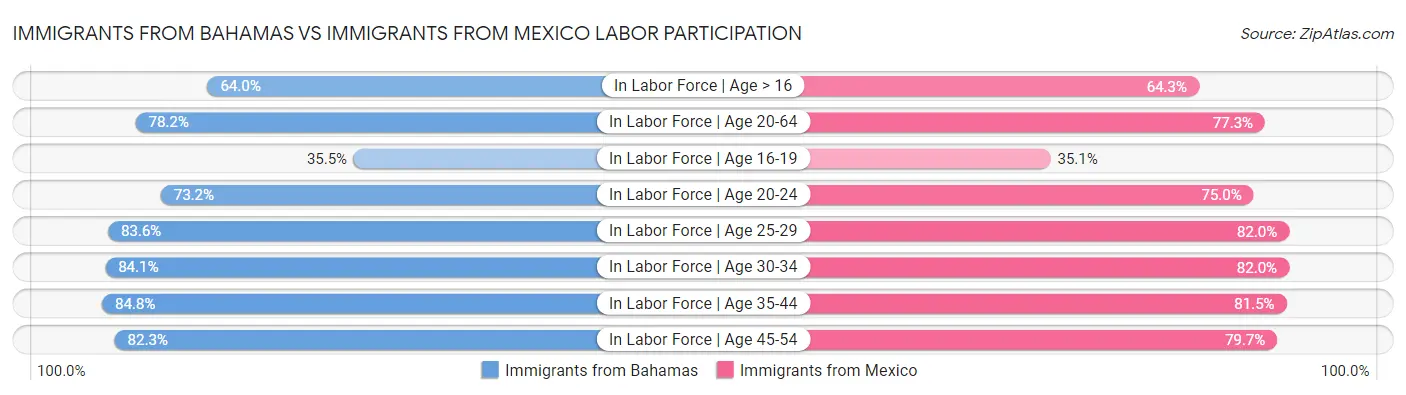 Immigrants from Bahamas vs Immigrants from Mexico Labor Participation