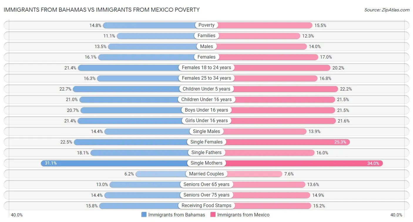 Immigrants from Bahamas vs Immigrants from Mexico Poverty