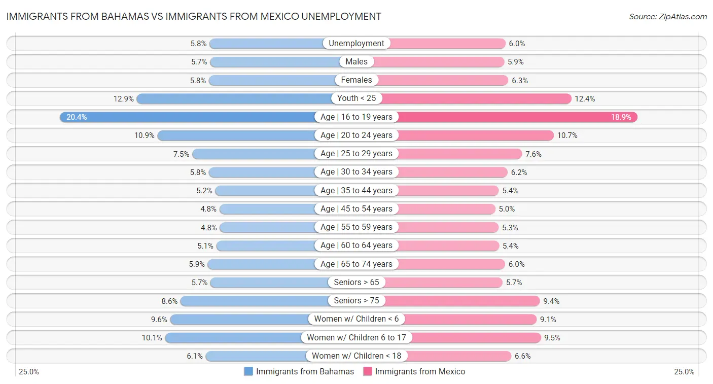 Immigrants from Bahamas vs Immigrants from Mexico Unemployment