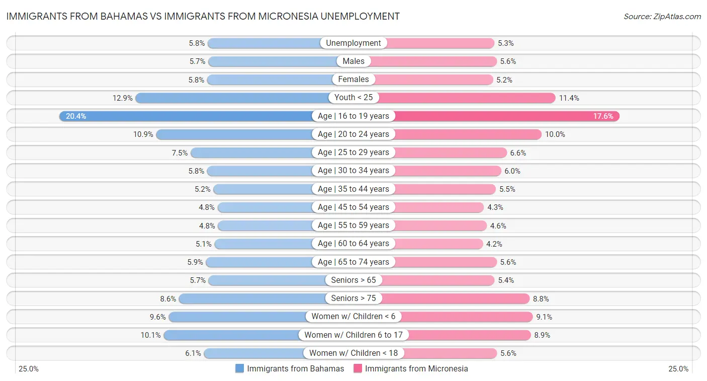 Immigrants from Bahamas vs Immigrants from Micronesia Unemployment
