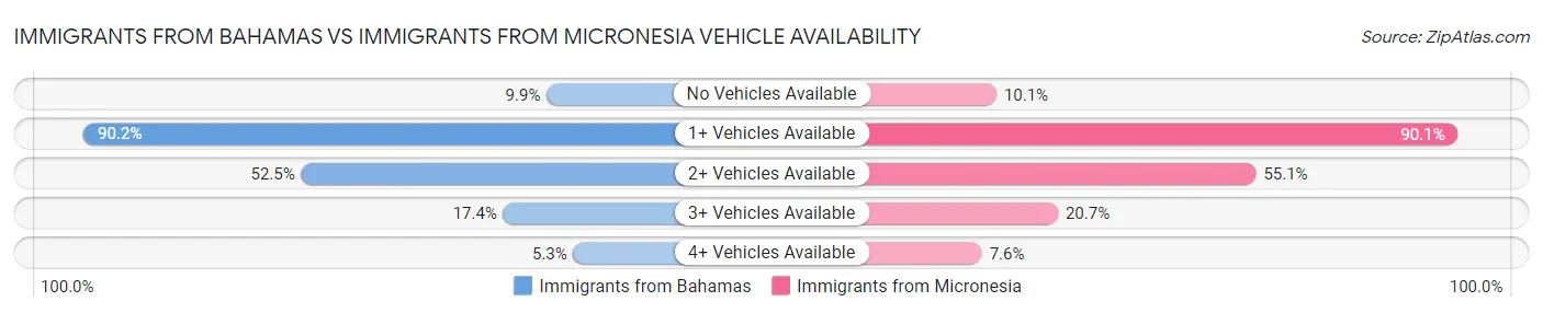Immigrants from Bahamas vs Immigrants from Micronesia Vehicle Availability