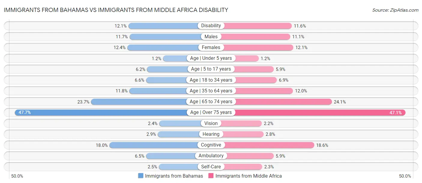 Immigrants from Bahamas vs Immigrants from Middle Africa Disability
