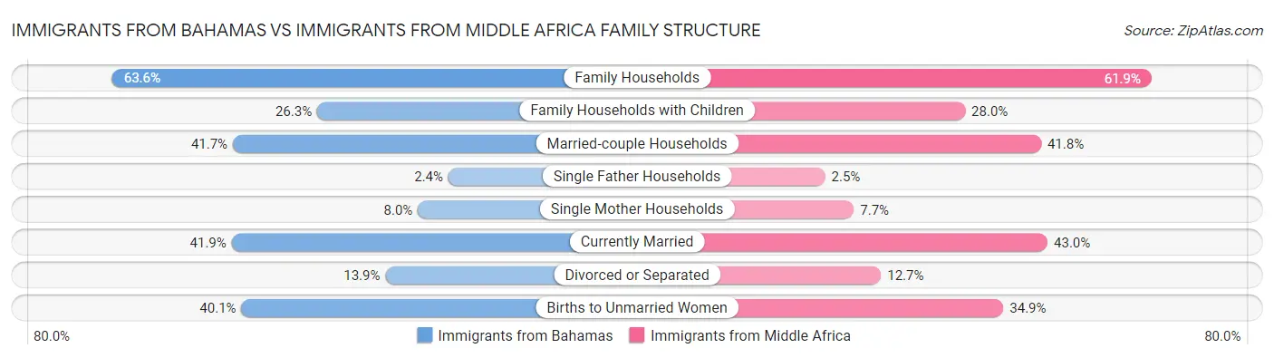 Immigrants from Bahamas vs Immigrants from Middle Africa Family Structure