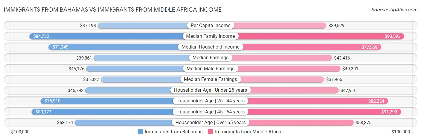 Immigrants from Bahamas vs Immigrants from Middle Africa Income