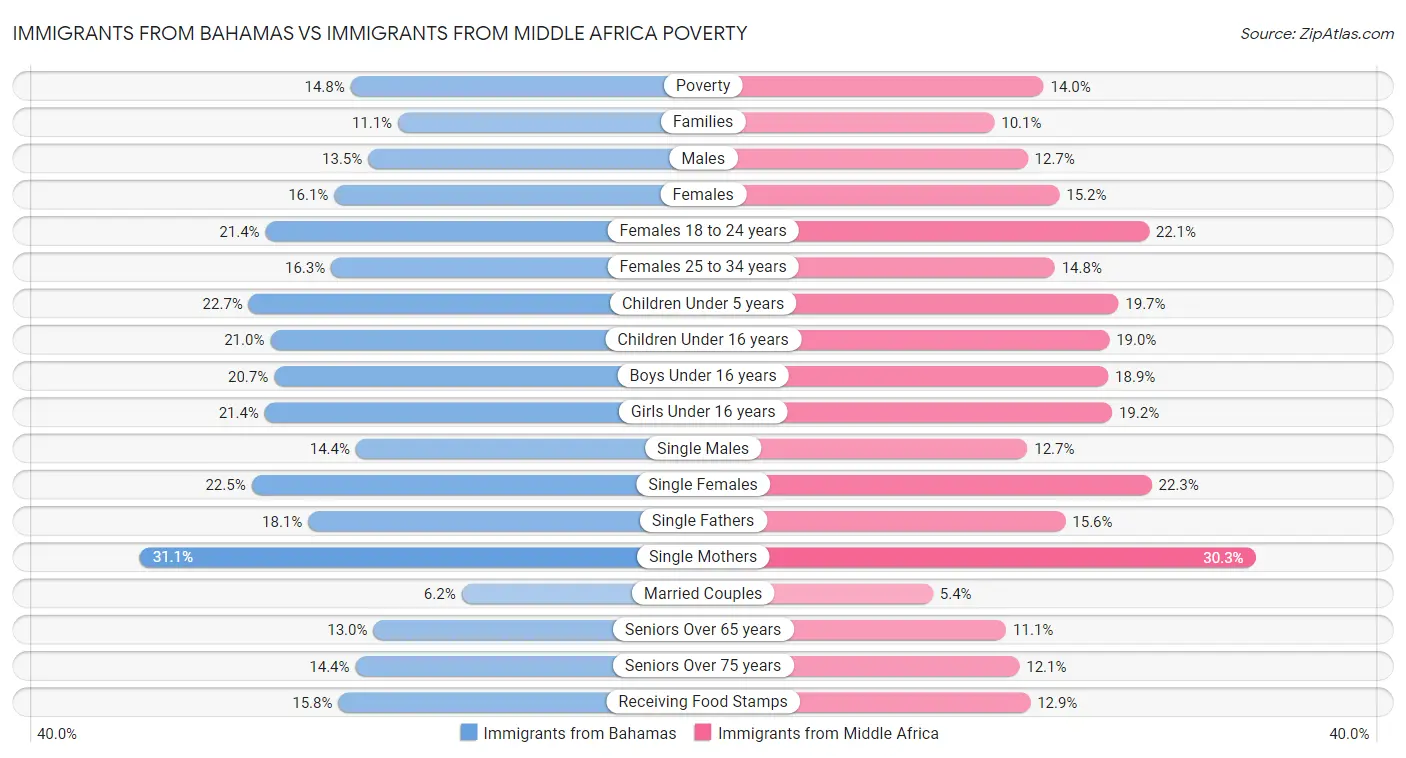 Immigrants from Bahamas vs Immigrants from Middle Africa Poverty