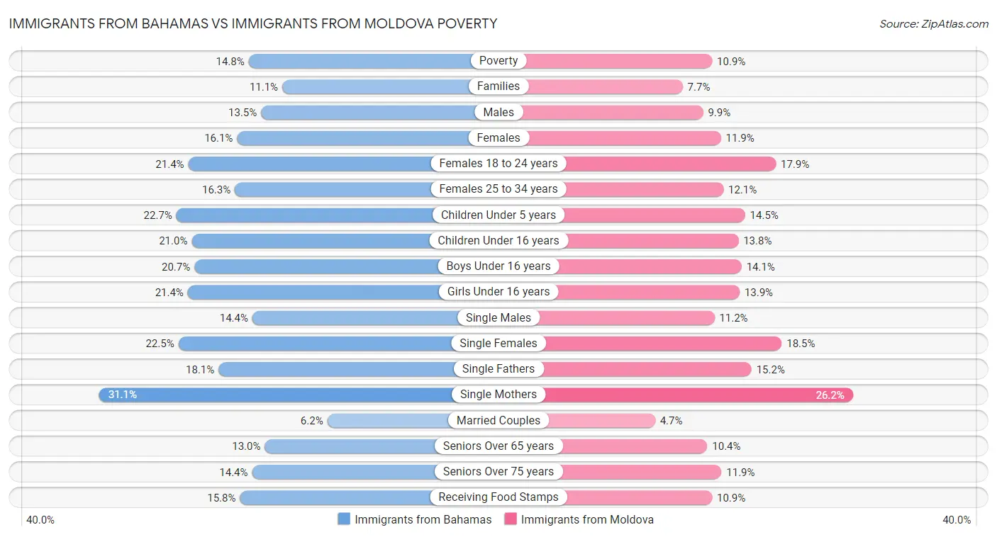 Immigrants from Bahamas vs Immigrants from Moldova Poverty