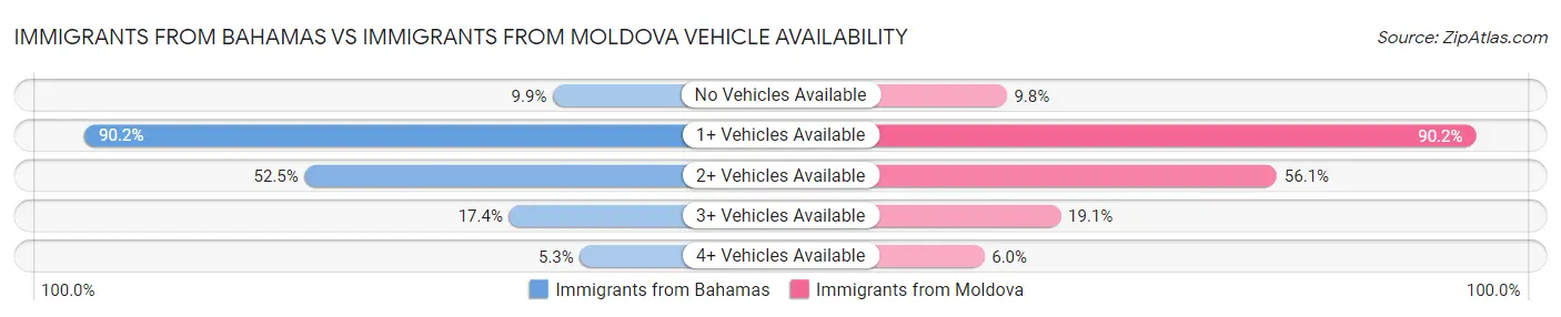 Immigrants from Bahamas vs Immigrants from Moldova Vehicle Availability