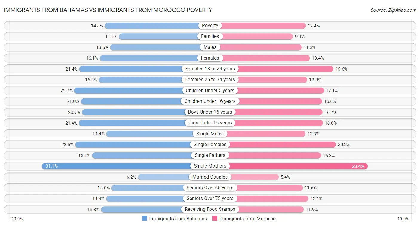 Immigrants from Bahamas vs Immigrants from Morocco Poverty