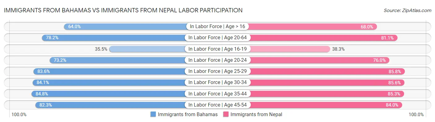 Immigrants from Bahamas vs Immigrants from Nepal Labor Participation