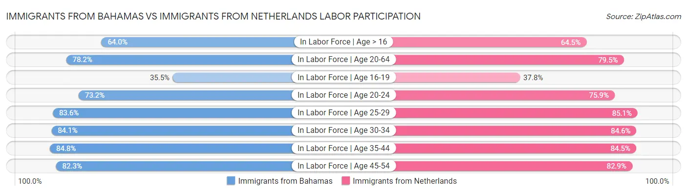Immigrants from Bahamas vs Immigrants from Netherlands Labor Participation