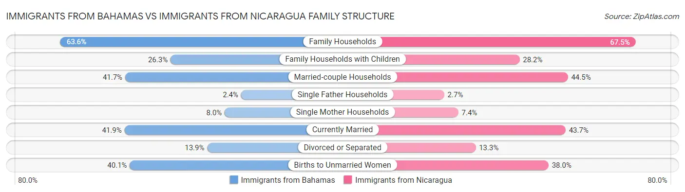 Immigrants from Bahamas vs Immigrants from Nicaragua Family Structure