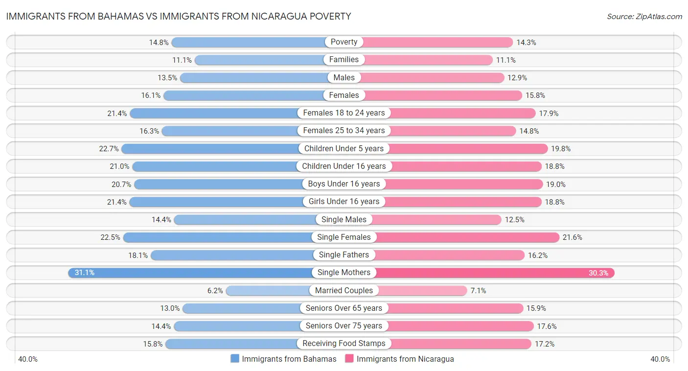 Immigrants from Bahamas vs Immigrants from Nicaragua Poverty